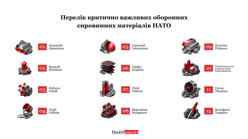 Офіційний список НАТО Defence Critical Raw Materials про блак матеріалів на тлі